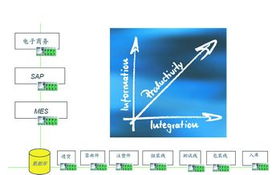 信息控制一體化技術在未來生產制造領域的核心地位與信息系統集成服務的發展